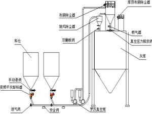 負(fù)壓氣力輸送系統(tǒng)